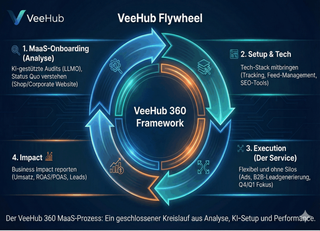 Grafik des VeeHub 360 Marketing as a Service Frameworks: Der 4-Phasen-Kreislauf von Analyse über LLMO und GEO bis zu AI Max Performance.