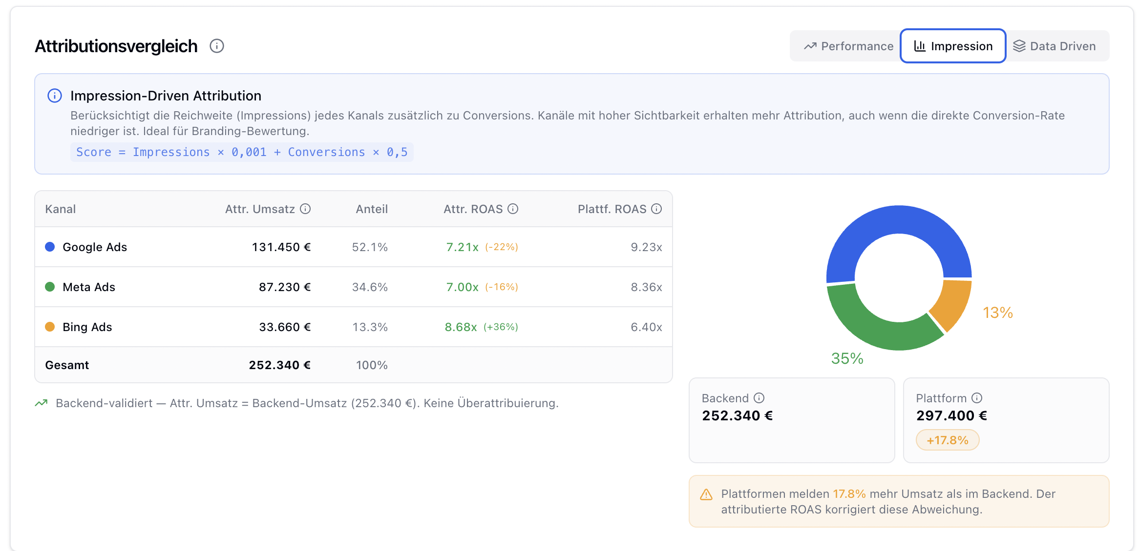 VeeHub.pro Attribution – Echte Umsatzzuordnung nach Kanal